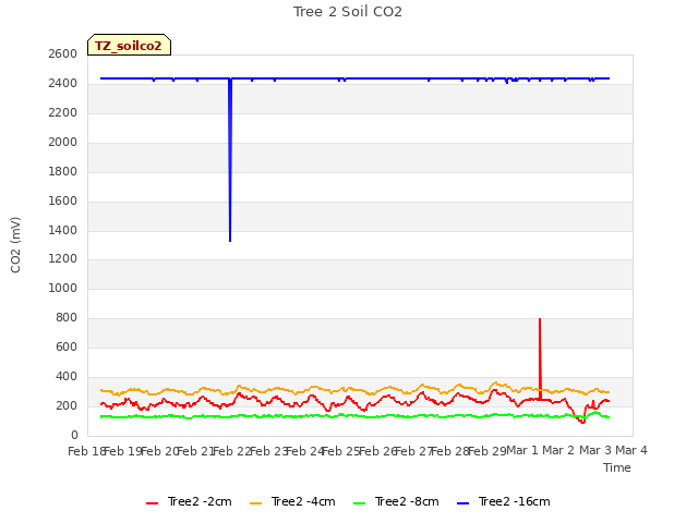 plot of Tree 2 Soil CO2