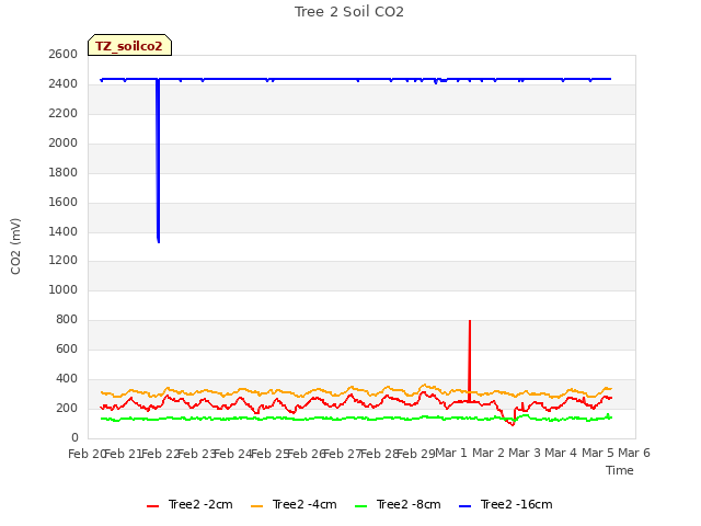 plot of Tree 2 Soil CO2