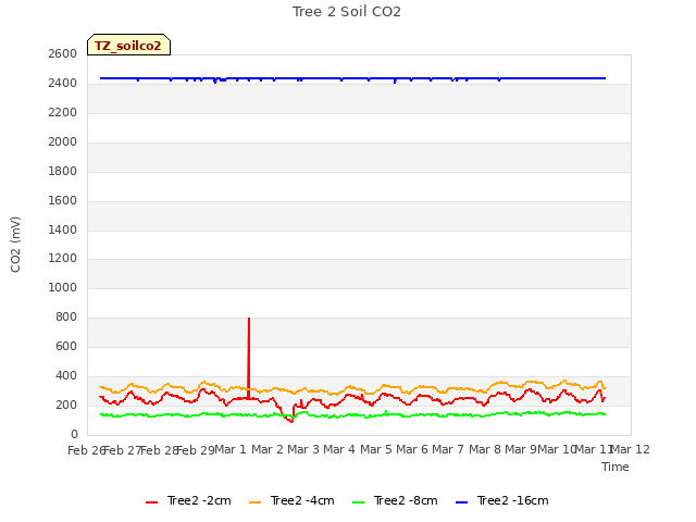 plot of Tree 2 Soil CO2