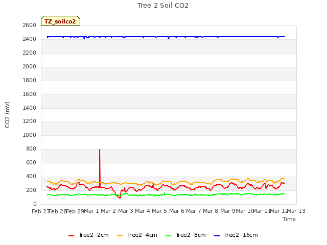 plot of Tree 2 Soil CO2