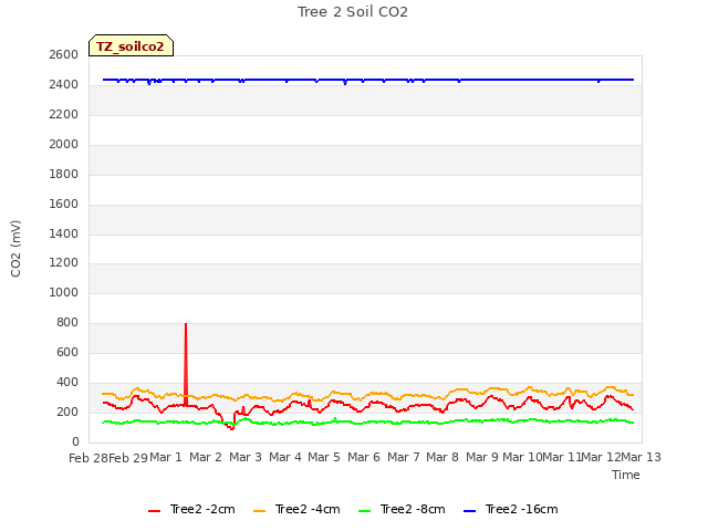 plot of Tree 2 Soil CO2