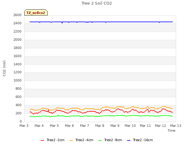 plot of Tree 2 Soil CO2