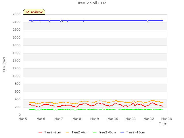 plot of Tree 2 Soil CO2