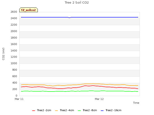 plot of Tree 2 Soil CO2