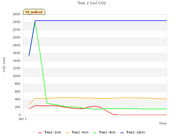 plot of Tree 2 Soil CO2