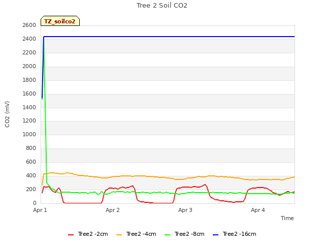 plot of Tree 2 Soil CO2