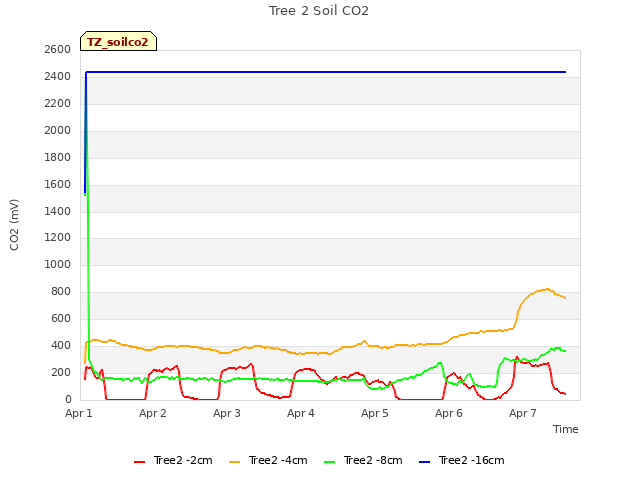 plot of Tree 2 Soil CO2