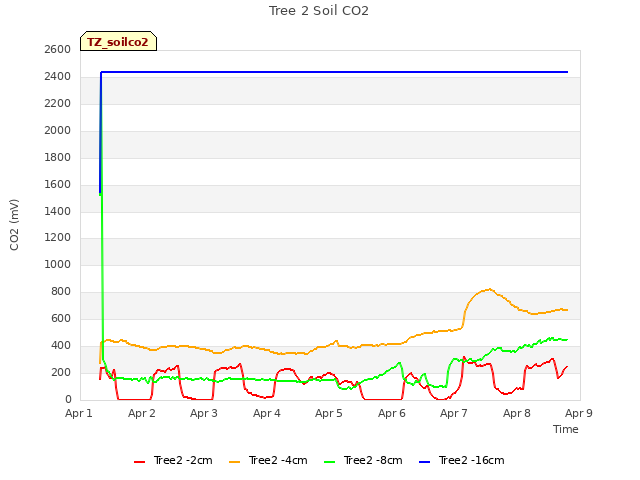 plot of Tree 2 Soil CO2