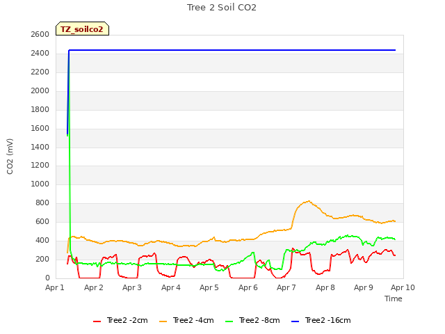 plot of Tree 2 Soil CO2