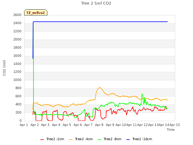 plot of Tree 2 Soil CO2