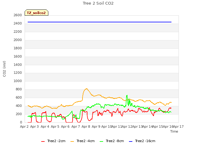 plot of Tree 2 Soil CO2