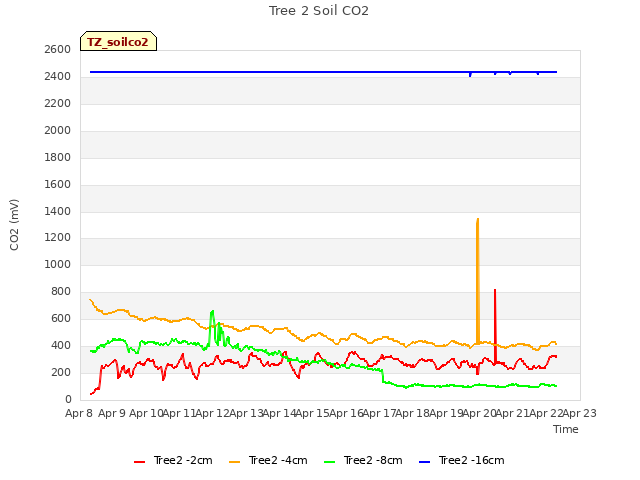 plot of Tree 2 Soil CO2