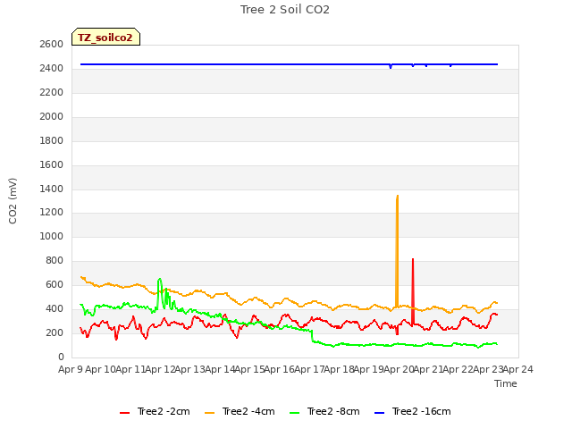 plot of Tree 2 Soil CO2