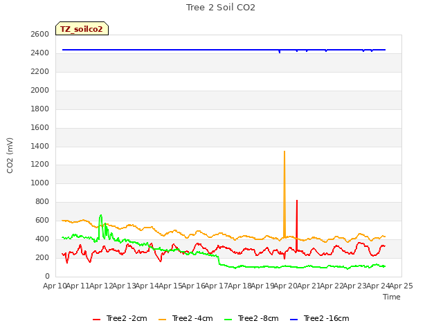 plot of Tree 2 Soil CO2