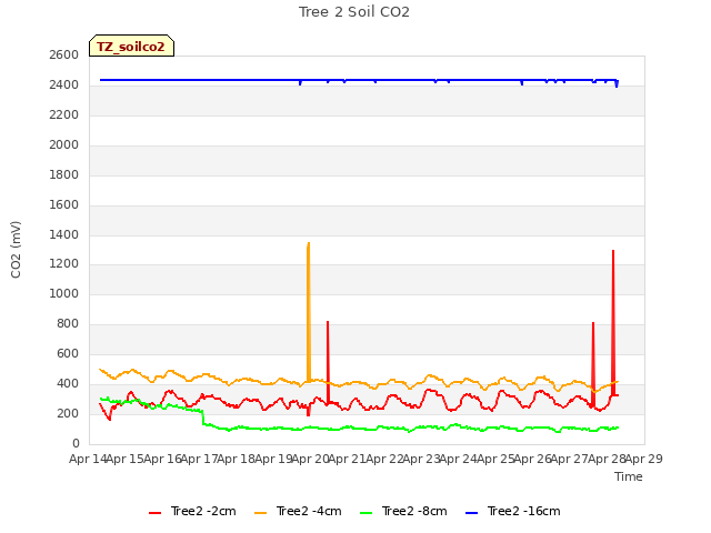 plot of Tree 2 Soil CO2