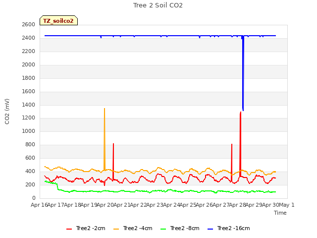 plot of Tree 2 Soil CO2