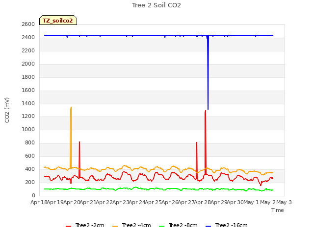 plot of Tree 2 Soil CO2