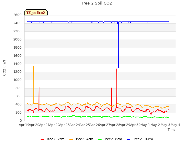 plot of Tree 2 Soil CO2