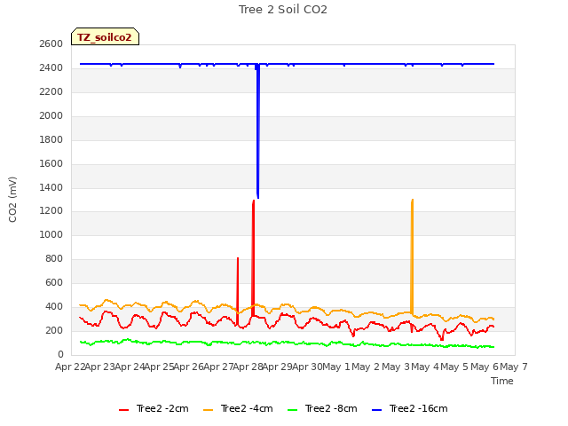 plot of Tree 2 Soil CO2