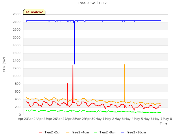 plot of Tree 2 Soil CO2