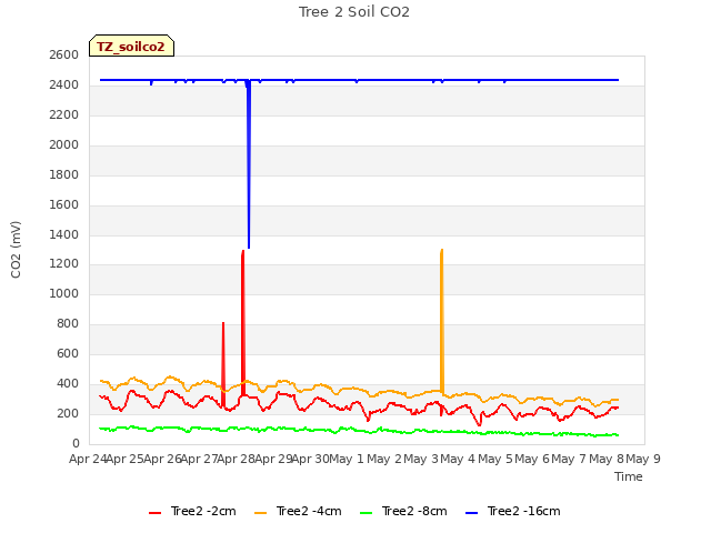 plot of Tree 2 Soil CO2