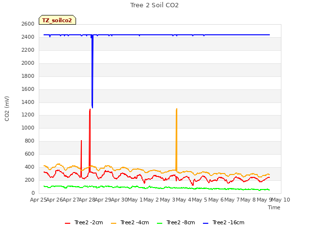 plot of Tree 2 Soil CO2