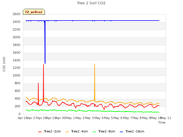 plot of Tree 2 Soil CO2