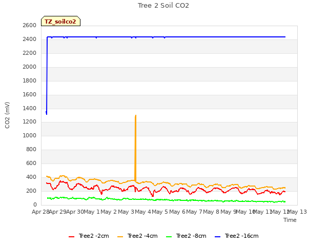 plot of Tree 2 Soil CO2