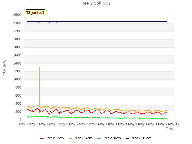 plot of Tree 2 Soil CO2