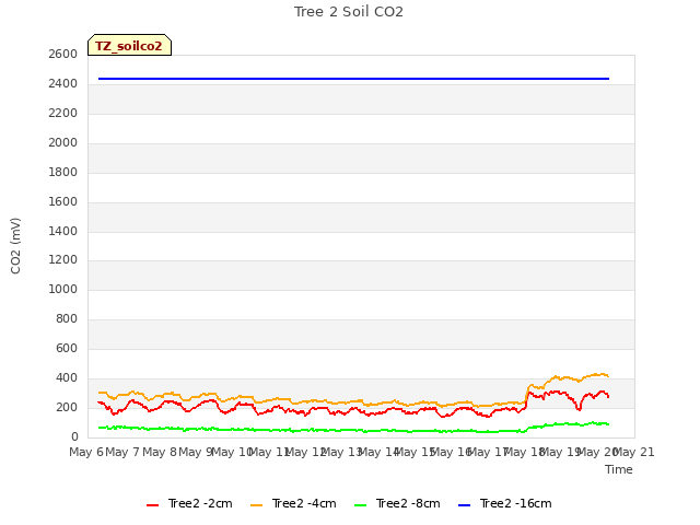 plot of Tree 2 Soil CO2