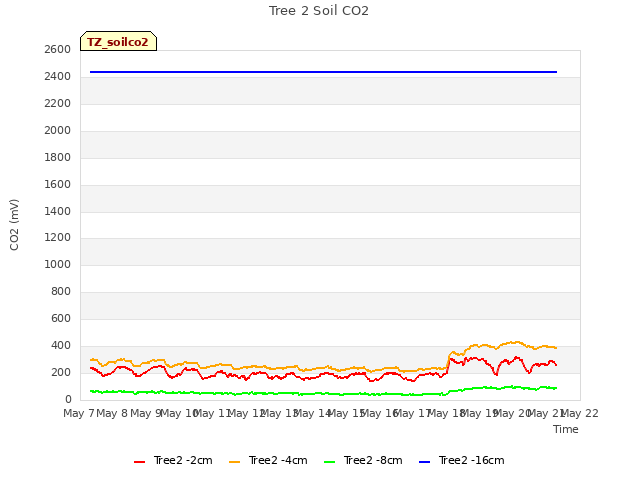 plot of Tree 2 Soil CO2