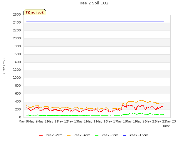 plot of Tree 2 Soil CO2