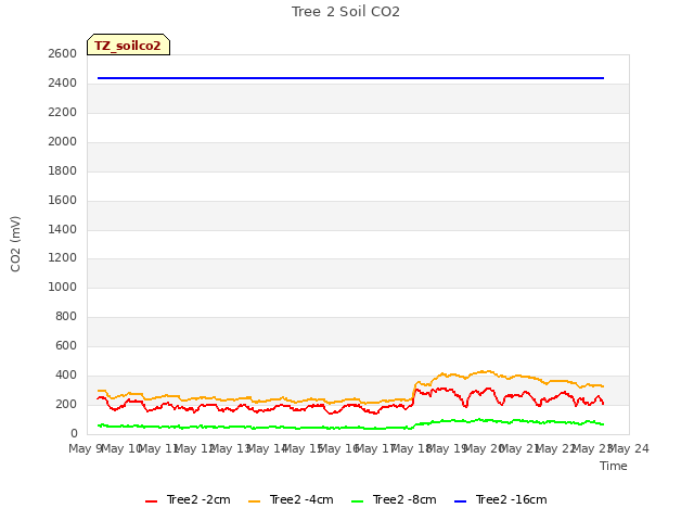 plot of Tree 2 Soil CO2