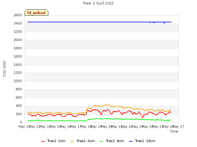 plot of Tree 2 Soil CO2