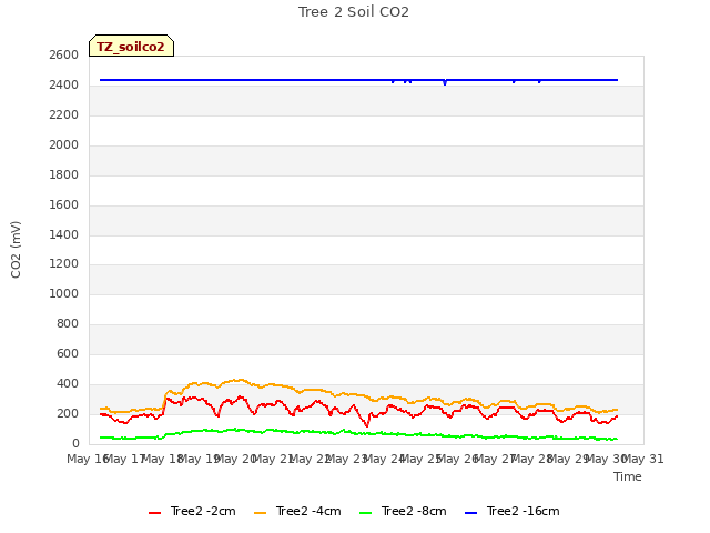 plot of Tree 2 Soil CO2