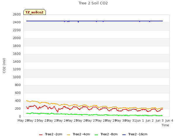 plot of Tree 2 Soil CO2