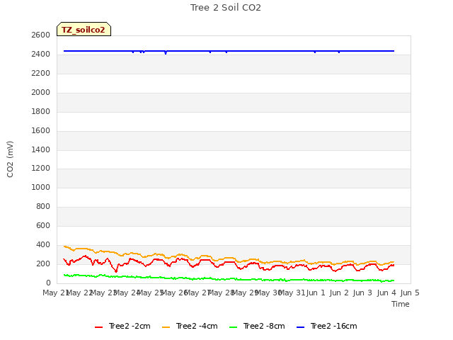 plot of Tree 2 Soil CO2