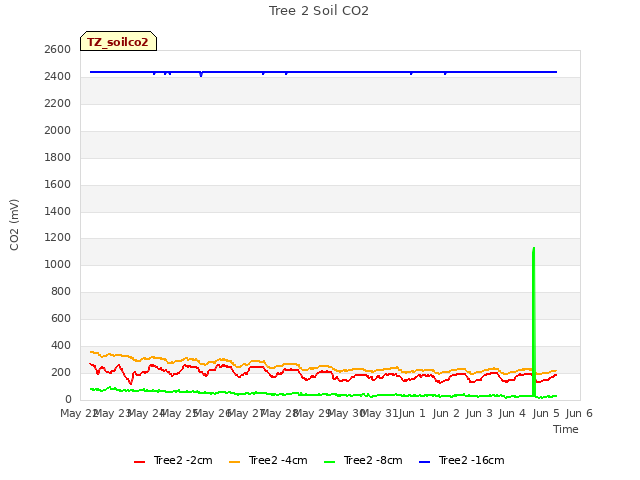 plot of Tree 2 Soil CO2