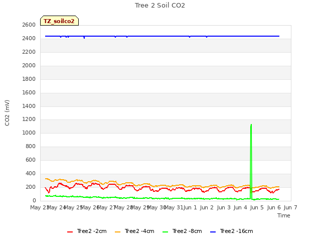 plot of Tree 2 Soil CO2