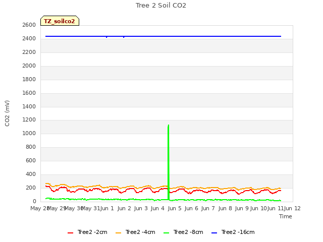 plot of Tree 2 Soil CO2