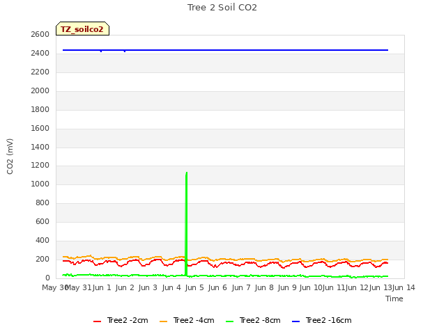 plot of Tree 2 Soil CO2