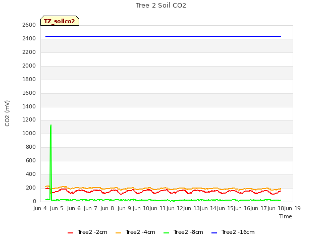 plot of Tree 2 Soil CO2