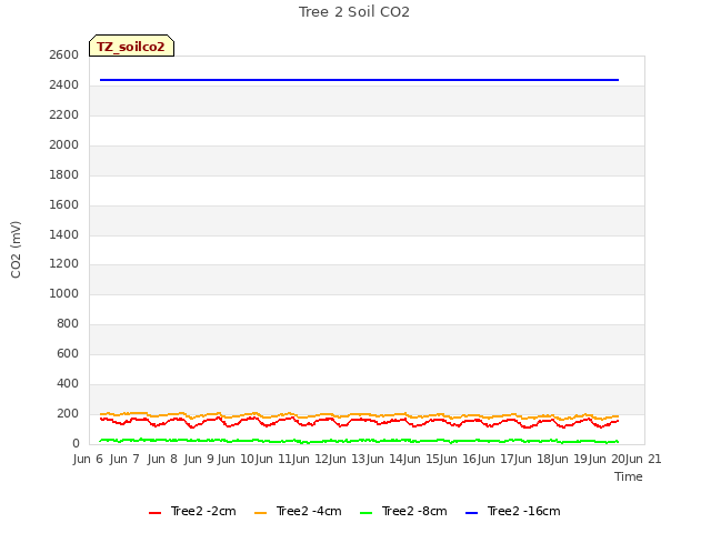 plot of Tree 2 Soil CO2