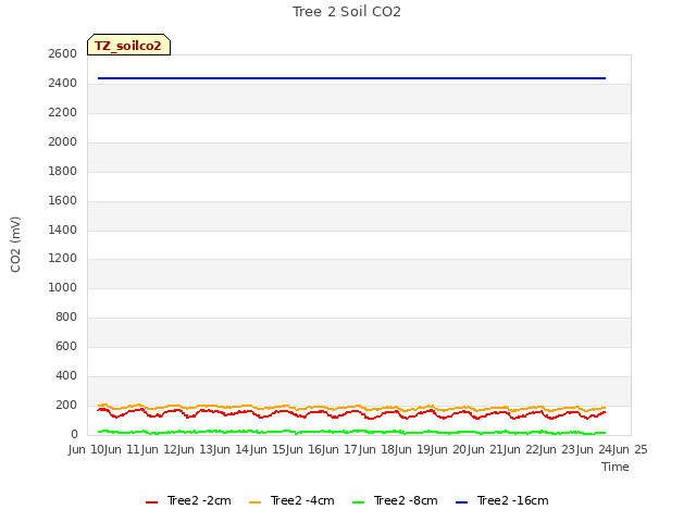 plot of Tree 2 Soil CO2