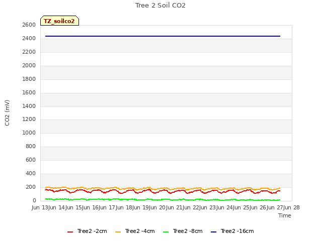 plot of Tree 2 Soil CO2