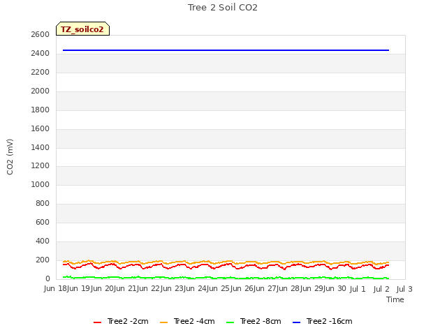 plot of Tree 2 Soil CO2