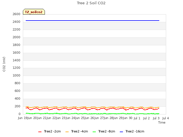 plot of Tree 2 Soil CO2