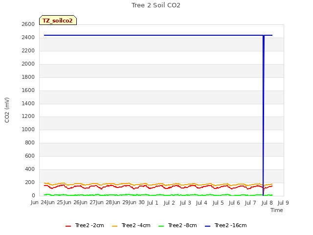 plot of Tree 2 Soil CO2