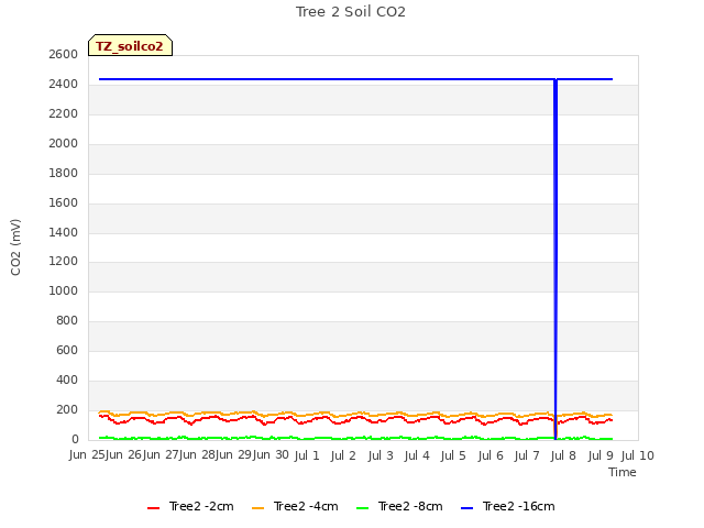 plot of Tree 2 Soil CO2