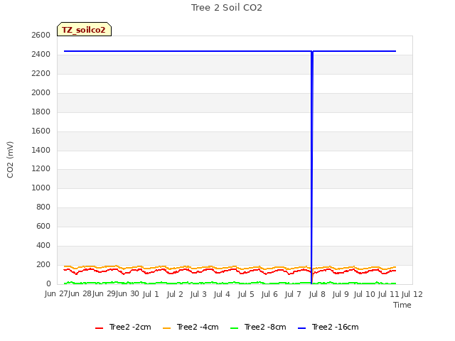plot of Tree 2 Soil CO2